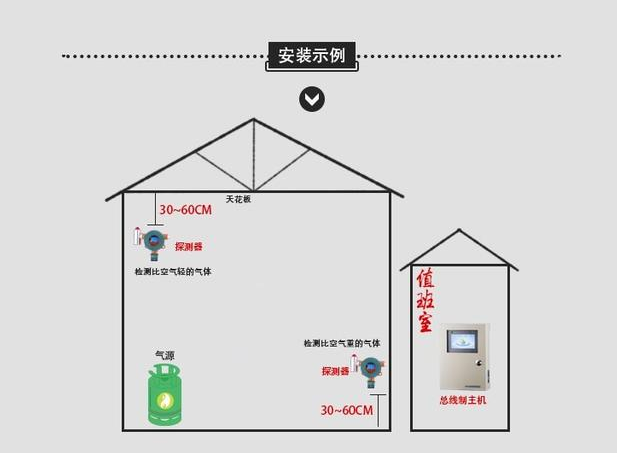 一氧化碳報警器安裝規范.png